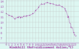 Courbe du refroidissement olien pour Thoiras (30)