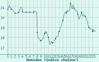 Courbe de l'humidex pour Montredon des Corbires (11)