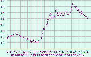 Courbe du refroidissement olien pour Chatelaillon-Plage (17)