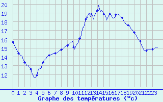 Courbe de tempratures pour Muirancourt (60)