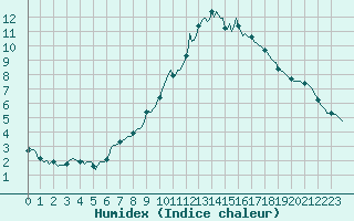 Courbe de l'humidex pour Forceville (80)