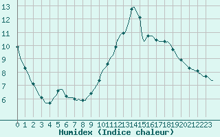 Courbe de l'humidex pour Le Mesnil-Esnard (76)