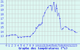 Courbe de tempratures pour Engins (38)