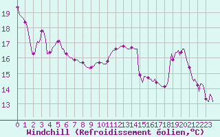 Courbe du refroidissement olien pour Guret (23)