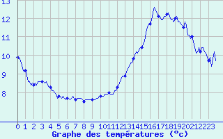 Courbe de tempratures pour Estoher (66)