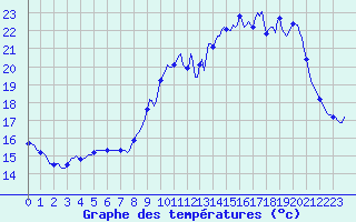 Courbe de tempratures pour Blus (40)