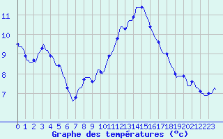 Courbe de tempratures pour Priay (01)