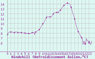 Courbe du refroidissement olien pour Sant Quint - La Boria (Esp)