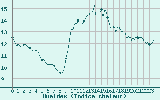 Courbe de l'humidex pour Pont-l'Abb (29)