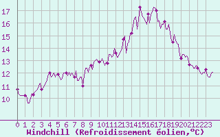 Courbe du refroidissement olien pour Saint-Philbert-de-Grand-Lieu (44)