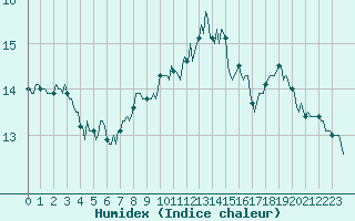 Courbe de l'humidex pour Orlu - Les Ioules (09)