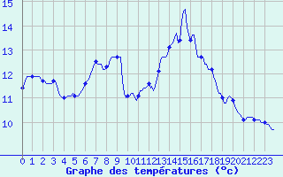 Courbe de tempratures pour Lamballe (22)