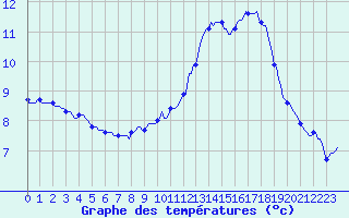 Courbe de tempratures pour Jussy (02)