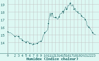 Courbe de l'humidex pour Laroque (34)