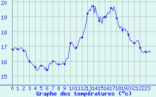 Courbe de tempratures pour Puissalicon (34)