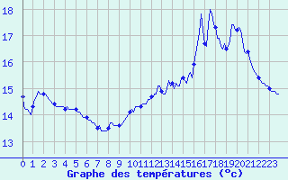 Courbe de tempratures pour Leign-les-Bois (86)