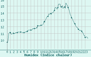 Courbe de l'humidex pour Avne - Servis (34)