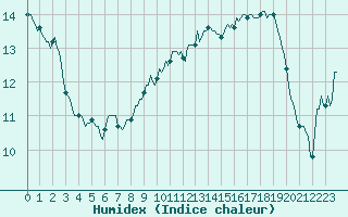 Courbe de l'humidex pour Gruissan (11)