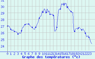 Courbe de tempratures pour Marseille - Saint-Loup (13)