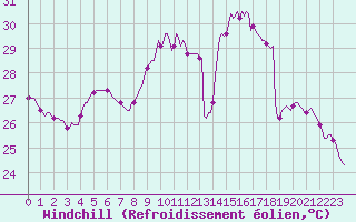 Courbe du refroidissement olien pour Marseille - Saint-Loup (13)