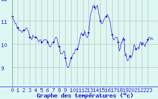 Courbe de tempratures pour Nris-les-Bains (03)