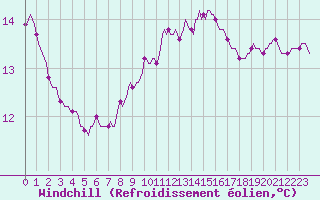 Courbe du refroidissement olien pour Lamballe (22)