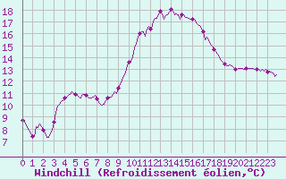 Courbe du refroidissement olien pour Douelle (46)