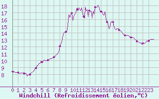 Courbe du refroidissement olien pour Cavalaire-sur-Mer (83)