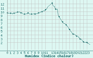 Courbe de l'humidex pour Saint-Germain-du-Puch (33)