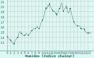 Courbe de l'humidex pour Plouguerneau (29)