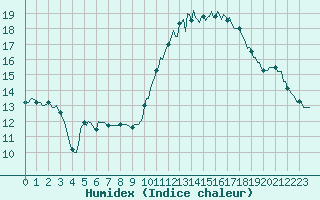 Courbe de l'humidex pour Floriffoux (Be)