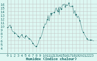 Courbe de l'humidex pour Leign-les-Bois (86)