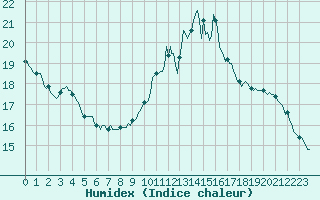 Courbe de l'humidex pour Lobbes (Be)