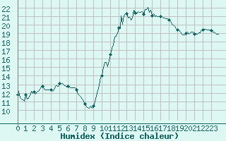 Courbe de l'humidex pour Narbonne-Ouest (11)