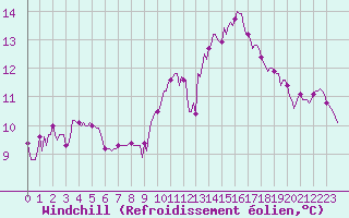 Courbe du refroidissement olien pour Bulson (08)