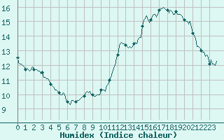 Courbe de l'humidex pour Carrion de Calatrava (Esp)