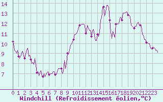 Courbe du refroidissement olien pour Sgur-le-Chteau (19)