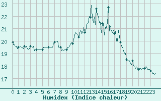 Courbe de l'humidex pour Hd-Bazouges (35)