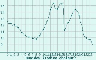 Courbe de l'humidex pour Saint-Philbert-sur-Risle (Le Rossignol) (27)