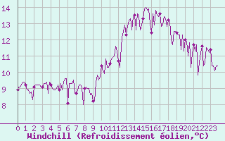 Courbe du refroidissement olien pour Trgueux (22)