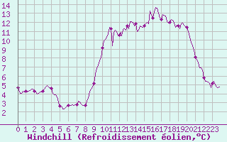 Courbe du refroidissement olien pour Lans-en-Vercors (38)