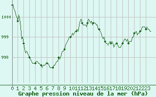 Courbe de la pression atmosphrique pour Asnelles (14)