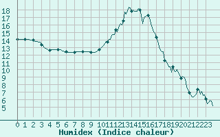 Courbe de l'humidex pour Saint-Just-le-Martel (87)