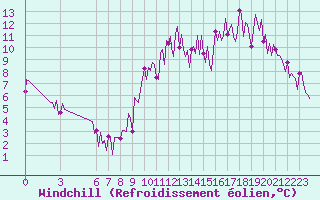 Courbe du refroidissement olien pour Mouilleron-le-Captif (85)