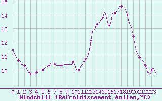 Courbe du refroidissement olien pour Douelle (46)
