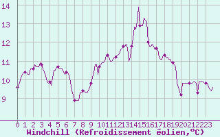 Courbe du refroidissement olien pour Xert / Chert (Esp)