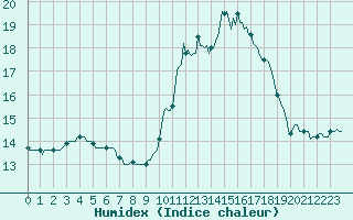 Courbe de l'humidex pour Saint-Germain-du-Puch (33)