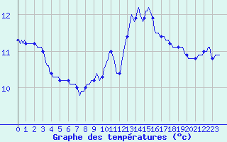 Courbe de tempratures pour Saint-Martin-de-Londres (34)