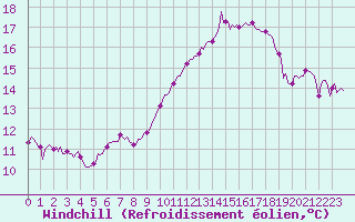 Courbe du refroidissement olien pour Estoher (66)