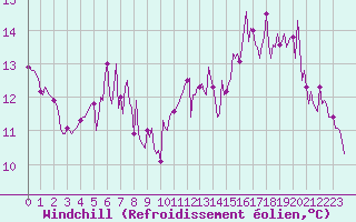 Courbe du refroidissement olien pour Montredon des Corbires (11)